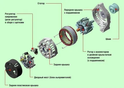 Автомобільні генератори змінного струму (струму) Автомобільні генератори змінного струму