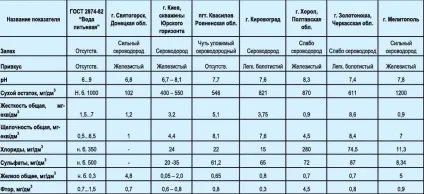 Все про воду, екологія