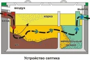 Бетонний септик своїми руками покрокові інструкції з фото