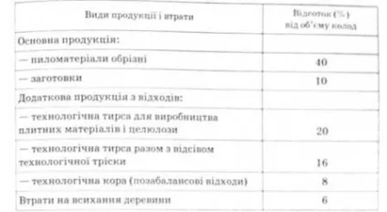 Безвідходна і маловідходні технології - промислова екологія - Апостолюк co бібліотека українських (деревини лісопіляльному виробництві) Безвідходна і маловідходні технології - промислова екологія - Апостолюк co бібліотека українських