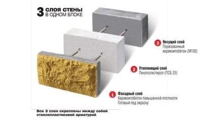 Блоки з утеплювачем і облицюванням, будівельні стінові блокові конструкції (блоки утеплювач облицювання) Блоки з утеплювачем і облицюванням, будівельні стінові блокові конструкції