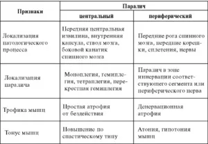 Центральний (спастичний) параліч симптоми і лікування
