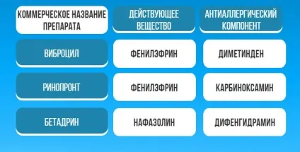 Чим лікувати закладеність носа у дорослого - ліки і засоби, таблетки та препарати