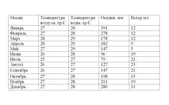 Що готує для туристів погода на Сейшелах по місяцях (місяцях) Що готує для туристів погода на Сейшелах по місяцях
