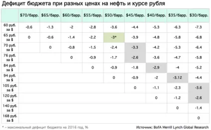 Що робити будемо, Украінане bank of america назвав курс долара при ціні нафти в $ 35 (bank) Що робити будемо, Украінане bank of america назвав курс долара при ціні нафти в $ 35