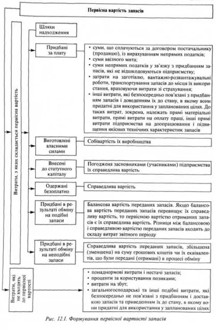 Чиста вартість реалізації, методи оцінки запасів при їх списанні - організація і методика аудиту (реалізації) Чиста вартість реалізації, методи оцінки запасів при їх списанні - організація і методика аудиту