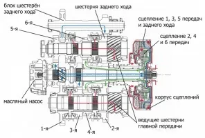 Що таке dsg - особливості, плюси і мінуси (коробка передач має) Що таке dsg - особливості, плюси і мінуси