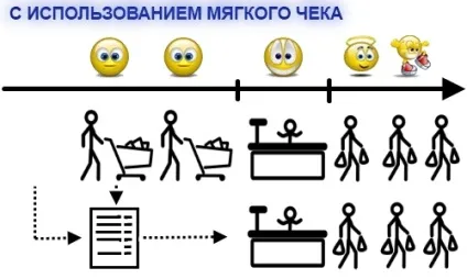 Що таке м'який чек і навіщо він потрібен в магазині (м'який) Що таке м'який чек і навіщо він потрібен в магазині