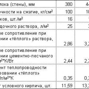 Що таке поризований керамічний блок і особливості кладки стін - легка справа (блок) Що таке поризований керамічний блок і особливості кладки стін - легка справа