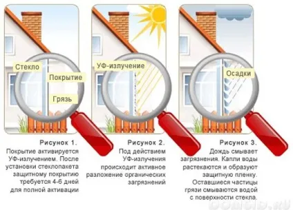 Що таке самоочищаються скла, склопакет до складу якого входить самоочищаються скло в