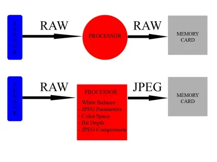Що вибрати режим jpeg або raw