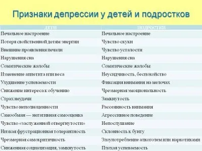 Депресія у дитини - причини, лікування, симптоми, ознаки (симптоми) Депресія у дитини - причини, лікування, симптоми, ознаки