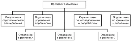 Дивізіональна організація 1 (організаційної структури можна) Дивізіональна організація 1