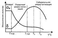 Холодна і гаряча пластична деформація - студопедія (безкоштовно) Холодна і гаряча пластична деформація - студопедія