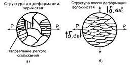 Холодна і гаряча пластична деформація - студопедія (реферат) Холодна і гаряча пластична деформація - студопедія