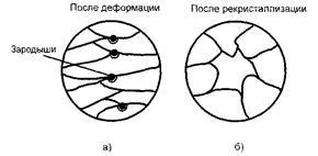 Холодна і гаряча пластична деформація - студопедія (школопедія) Холодна і гаряча пластична деформація - студопедія