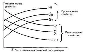 Холодна і гаряча пластична деформація - студопедія (школопедія) Холодна і гаряча пластична деформація - студопедія
