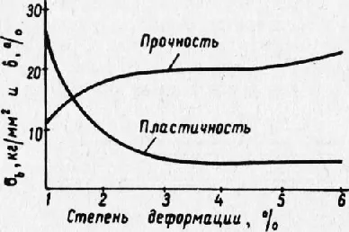 Холодна пластична деформація і рекристалізація, поняття про гарячої деформації (деформація) Холодна пластична деформація і рекристалізація, поняття про гарячої деформації