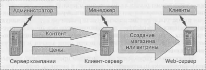 Характеристика і структура електронного ринку - реферат, сторінка 1 (характеристика) Характеристика і структура електронного ринку - реферат, сторінка 1