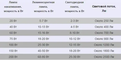 характеристики світильників