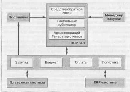 Характеристика і структура електронного ринку - реферат, сторінка 1 (Технології електронного бізнесу) Характеристика і структура електронного ринку - реферат, сторінка 1