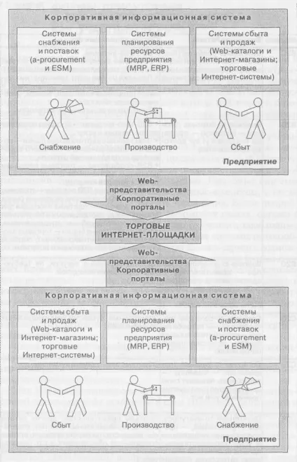 Характеристика і структура електронного ринку - реферат, сторінка 1 (електронного) Характеристика і структура електронного ринку - реферат, сторінка 1