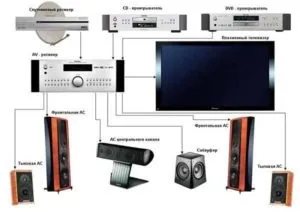 Домашній кінотеатр hi end класу - вибір і установка (домашній) Домашній кінотеатр hi end класу - вибір і установка