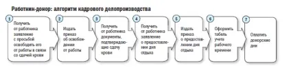 Донори в організації