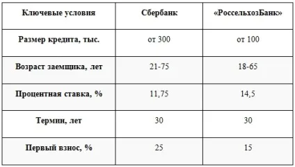 Документи, необхідні для оформлення кредиту на покупку будинку (необхідні) Документи, необхідні для оформлення кредиту на покупку будинку