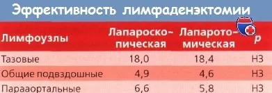 Ефективність лапароскопічної лімфаденектоміі в онкогінекології (ефективність) Ефективність лапароскопічної лімфаденектоміі в онкогінекології