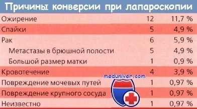 Ефективність лапароскопічної лімфаденектоміі в онкогінекології (лімфаденектоміі) Ефективність лапароскопічної лімфаденектоміі в онкогінекології