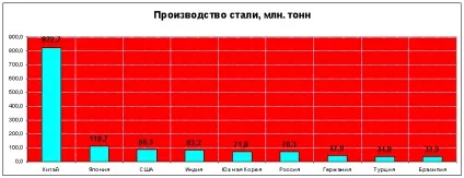 ЕкономікаУкаіни, цифри і факти (займає третє місце світі) ЕкономікаУкаіни, цифри і факти