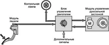 Електронна педаль газу опис, основні відмінності від механічної педалі, плюс відео (механічної) Електронна педаль газу опис, основні відмінності від механічної педалі, плюс відео