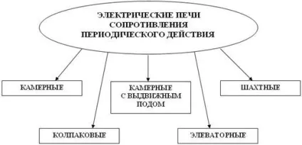 Електричні печі опору періодичної дії - електрична піч опору типу - (дії) Електричні печі опору періодичної дії - електрична піч опору типу -