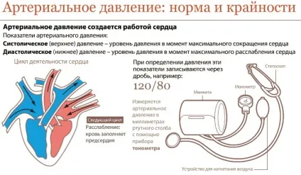 Якщо тиск не стабільно