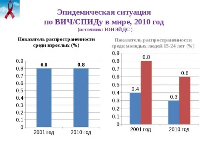 Епідеміологічна ситуація по ВІЛ-інфекції (епідеміологічна) Епідеміологічна ситуація по ВІЛ-інфекції