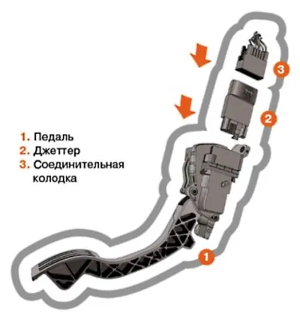 Електронна педаль газу опис, основні відмінності від механічної педалі, плюс відео (педаль) Електронна педаль газу опис, основні відмінності від механічної педалі, плюс відео