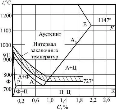 Фактори, що підвищують швидкість гарту (швидкість) Фактори, що підвищують швидкість гарту