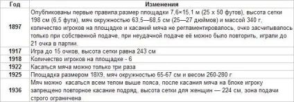 Еволюція волейбольних правил - волейград - блоги (правил) Еволюція волейбольних правил - волейград - блоги
