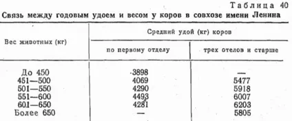 Фактори, що впливають на молочну продуктивність (продуктивність) Фактори, що впливають на молочну продуктивність