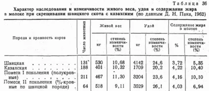 Фактори, що впливають на молочну продуктивність (максимальним добовим удоєм) Фактори, що впливають на молочну продуктивність
