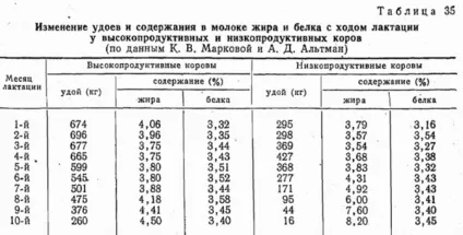 Фактори, що впливають на молочну продуктивність (молочну) Фактори, що впливають на молочну продуктивність