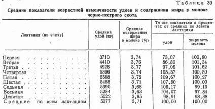 Фактори, що впливають на молочну продуктивність (впливають) Фактори, що впливають на молочну продуктивність