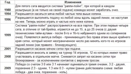 Еволюція волейбольних правил - волейград - блоги (правил) Еволюція волейбольних правил - волейград - блоги