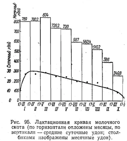 Фактори, що впливають на молочну продуктивність (продуктивність) Фактори, що впливають на молочну продуктивність