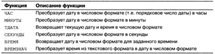 Функції управління часом, wordex999 (відображення довільного часу) Функції управління часом, wordex999