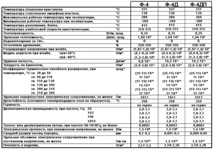 Фторопласт, технічні характеристики, фізичні властивості, процес виробництва, область (фізичні) Фторопласт, технічні характеристики, фізичні властивості, процес виробництва, область