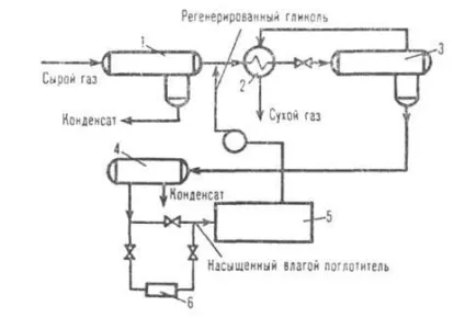 Газів осушення - хімічна енциклопедія (газів) Газів осушення - хімічна енциклопедія