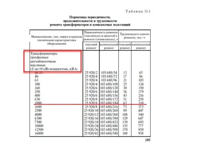 Річного графік ППР електрообладнання (електроустаткування) Річного графік ППР електрообладнання