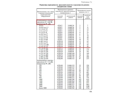 Річного графік ППР електрообладнання (графік) Річного графік ППР електрообладнання